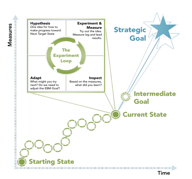 evidence-based management